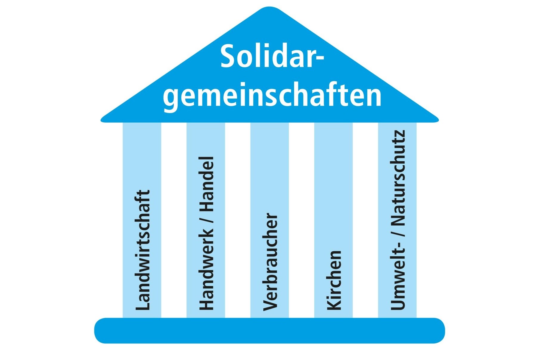 Solidar­gemeinschaften